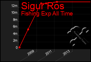Total Graph of Sigur Ros