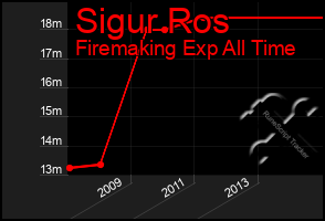 Total Graph of Sigur Ros