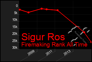Total Graph of Sigur Ros
