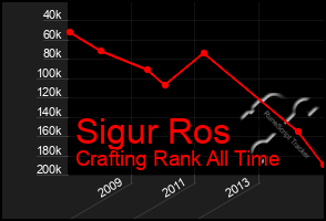 Total Graph of Sigur Ros