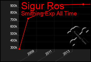 Total Graph of Sigur Ros