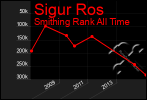 Total Graph of Sigur Ros