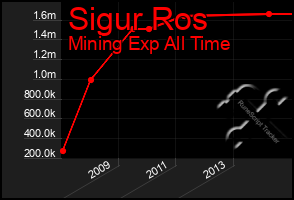 Total Graph of Sigur Ros