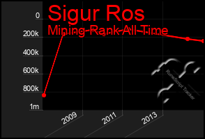 Total Graph of Sigur Ros