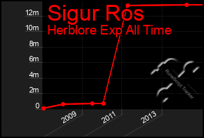 Total Graph of Sigur Ros