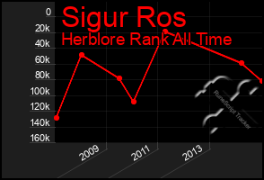 Total Graph of Sigur Ros