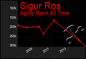 Total Graph of Sigur Ros