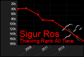 Total Graph of Sigur Ros