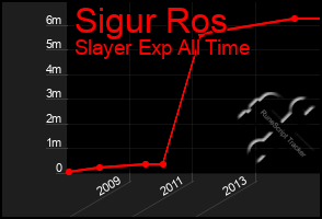 Total Graph of Sigur Ros