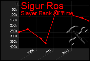 Total Graph of Sigur Ros