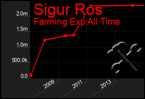 Total Graph of Sigur Ros