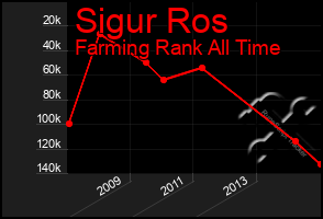 Total Graph of Sigur Ros