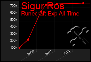 Total Graph of Sigur Ros