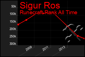 Total Graph of Sigur Ros
