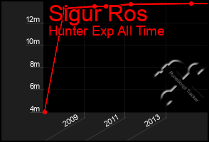 Total Graph of Sigur Ros