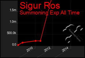 Total Graph of Sigur Ros