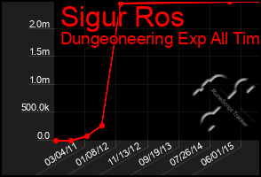Total Graph of Sigur Ros