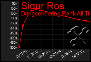 Total Graph of Sigur Ros