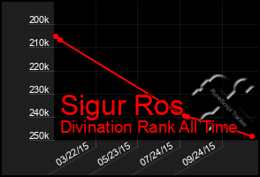 Total Graph of Sigur Ros