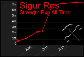 Total Graph of Sigur Ros