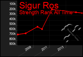 Total Graph of Sigur Ros