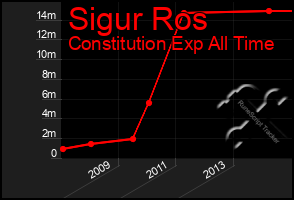 Total Graph of Sigur Ros