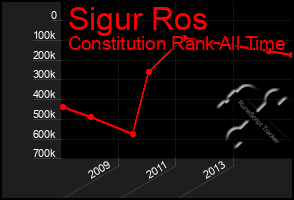 Total Graph of Sigur Ros