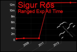 Total Graph of Sigur Ros