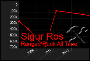 Total Graph of Sigur Ros