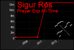 Total Graph of Sigur Ros