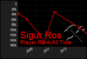 Total Graph of Sigur Ros