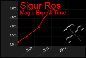 Total Graph of Sigur Ros