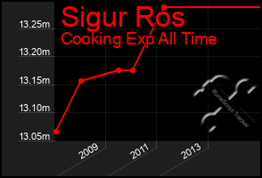 Total Graph of Sigur Ros