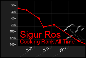 Total Graph of Sigur Ros