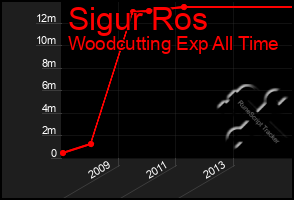 Total Graph of Sigur Ros