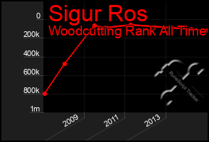 Total Graph of Sigur Ros