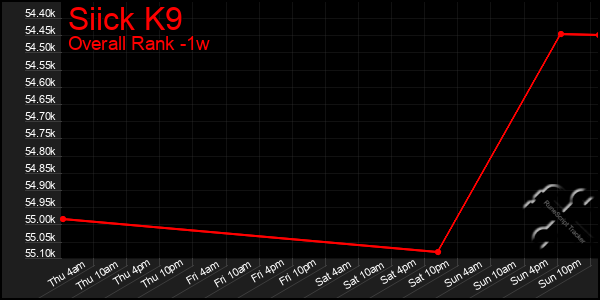 Last 7 Days Graph of Siick K9