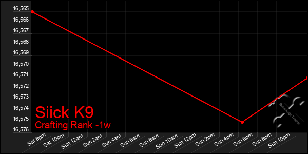Last 7 Days Graph of Siick K9