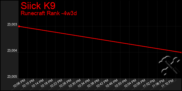 Last 31 Days Graph of Siick K9