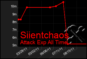 Total Graph of Siientchaos