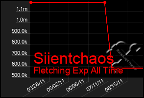 Total Graph of Siientchaos