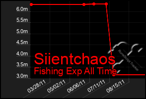 Total Graph of Siientchaos