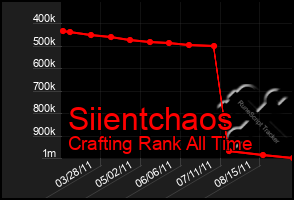 Total Graph of Siientchaos