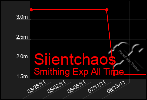 Total Graph of Siientchaos