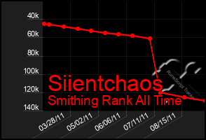 Total Graph of Siientchaos