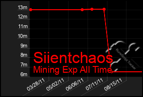 Total Graph of Siientchaos