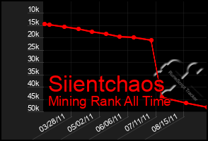 Total Graph of Siientchaos