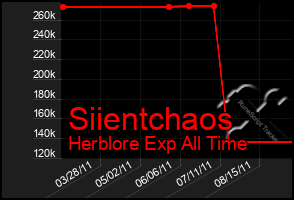 Total Graph of Siientchaos