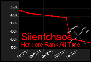 Total Graph of Siientchaos