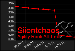 Total Graph of Siientchaos